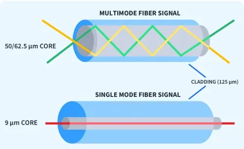 Single-mode fiber and multimode fiber Single-mode fiber and multimode fiber