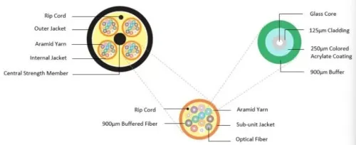Fiber optic cable type Fiber optic cable type