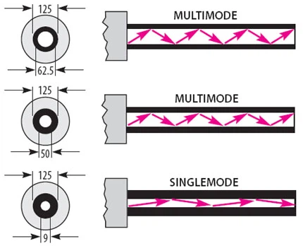 Single Mode versus Multimode glasvezel: afstands-, snelheids- en kostenanalyse